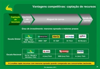 28
A Localiza capta recursos com menores spreads comparada aos concorrentes nacionais.A Localiza capta recursos com menores spreads quando comparada aos concorrentes nacionais.
Vantagens competitivas: captação de recursos
BBB- Fitch
Baa3 Moody’s
BBB+ S&P B+ S&P B+ Fitch B2 Moody's
Escala Global
Aa1.br Moody’s
AA+(bra) Fitch
A (bra) Fitch BBB (bra) Fitch A- (bra) Fitch
Escala Nacional
Grau de investimento: menores spreads e maiores prazos
Em dezembro, 2011.
Captação
de
recursos
Aluguel de carros
Venda de
carros
Aquisição
de
carros
 