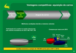 29
2,8%
Melhores condições devido a maiores volumes
Vantagens competitivas: aquisição de carros
Localiza anunciou a compra de 100.000 carros para o 2S11 e 2012.
Compras por marca em 2010
Fiat
25,6%GM
37,0%
Renault
3,1%
Ford
4,3% Outros
2,8%
VW
27,2%
Participação da Localiza na vendas internas das
três maiores montadoras em 2010: GM, FIAT, VW
Captação
de
recursos
Aluguel de carros
Venda de
carros
Aquisição
de
carros
 