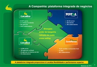 3
A Companhia: plataforma integrada de negócios
Sinergias:
poder de barganha
redução de custo
cross selling
12.285 carros
195 agências no Brasil
46 agências na América do Sul
32 colaboradores
75,4% vendido a consumidor final
61 lojas
822 colaboradores
57.077 carros
2,7 milhões de clientes
240 agências
3.810 colaboradores
30.732 carros
693 clientes
293 colaboradores
Números do 3T11
A plataforma integrada proporciona à Localiza flexibilidade e performance superior.
 