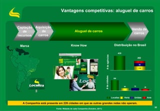 30
Vantagens competitivas: aluguel de carros
Fonte: Website de cada Companhia (Outubro, 2011)
A Companhia está presente em 226 cidades em que as outras grandes redes não operam.
119
96
67
298
64 72
46
#deagências#decidades
435
282
Localiza Hertz Unidas Avis
Know HowMarca Distribuição no Brasil
Captação
de
recursos
Aluguel de carros
Venda de
carros
Aquisição
de
carros
 