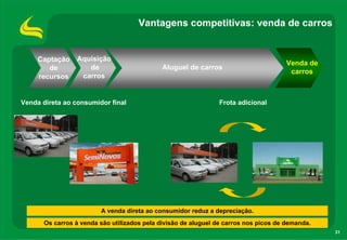 31
Vantagens competitivas: venda de carros
A venda direta ao consumidor reduz a depreciação.
Venda direta ao consumidor final Frota adicional
Os carros à venda são utilizados pela divisão de aluguel de carros nos picos de demanda.
Captação
de
recursos
Aluguel de carros
Aquisição
de
carros
Venda de
carros
 