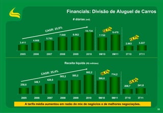 33
Financials: Divisão de Aluguel de Carros
A tarifa média aumentou em razão do mix de negócios e de melhores negociações.
Receita líquida (R$ milhões)
3.411
4.668
5.793
7.940 8.062
10.734
7.720
9.470
2.863 3.227
2005 2006 2007 2008 2009 2010 9M10 9M11 3T10 3T11
CAGR: 25,8%
# diárias (mil)
22,7%
12,7%
241,8208,7
714,2
566,6
802,2
585,2565,2
428,0
346,1
258,6
2005 2006 2007 2008 2009 2010 9M10 9M11 3T10 3T11
CAGR: 25,4%
26,1%
15,9%
 