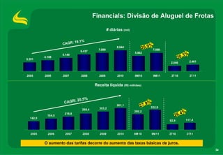 34
Financials: Divisão de Aluguel de Frotas
O aumento das tarifas decorre do aumento das taxas básicas de juros.
117,4
142,0
184,0
219,8
268,4 303,2
361,1
260,2
332,9
92,9
2005 2006 2007 2008 2009 2010 9M10 9M11 3T10 3T11
CAGR: 20,5%
Receita líquida (R$ milhões)
27,9%
26,4%
3.351
4.188
5.144
6.437
7.099
8.044
5.862
7.086
2.046 2.461
2005 2006 2007 2008 2009 2010 9M10 9M11 3T10 3T11
CAGR: 19,1%
# diárias (mil)
20,9%
20,3%
 