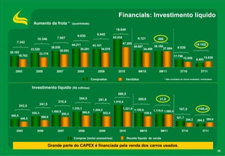 35
Financials: Investimento líquido
Grande parte do CAPEX é financiada pela venda dos carros usados.
* Não considera os carros roubados / sinistrados.
26.105
33.520
38.050
44.211 43.161
9.493
18.763
23.174
30.093
34.281 34.519
12.859 13.635
38.16040.607
17.798
65.934
37.694
47.285
34.486
2005 2006 2007 2008 2009 2010 9M10 9M11 3T10 3T11
7.342
10.346 7.957
18.649
9.930 8.642
Aumento da frota * (quantidade)
Comprados Vendidos
6.121 466
4.939
(4.142)
Investimento líquido (R$ milhões)
690,0
930,3
1.060,9
1.335,3
1.204,2
1.910,4
1.199,6
521,7
294,2
446,5
588,8
850,5
980,8 922,4
1.321,9
939,6
1.088,0
354,2 394,6
1.119,8
2005 2006 2007 2008 2009 2010 9M10 9M11 3T10 3T11
243,5
341,5
210,4
260,0 31,8354,5 281,8
Compras (inclui acessórios) Receita líquida de venda
588,5
167,5 (100,4)
 