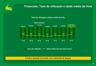 36
Financials: Taxa de utilização e idade média da frota
A frota é ajustada de acordo com a demanda de aluguel.
66,2% 69,9% 68,2% 68,9% 69,7%
66,3%
74,1%
6,9 6,6 6,3
5,5
6,3 6,5
7,3
0 ,0 %
1 0 ,0 %
2 0 ,0 %
3 0 ,0 %
4 0 ,0 %
5 0 ,0 %
6 0 ,0 %
7 0 ,0 %
8 0 ,0 %
9 0 ,0 %
1T10 2T10 3T10 4T10 1T11 2T11 3T11
Taxa de utilização e idade média da frota
Taxa de utilização Idade média da frota operacional
Efeito eleições
 
