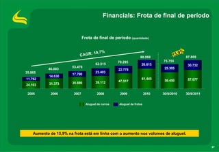 37
Financials: Frota de final de período
Aumento de 15,9% na frota está em linha com o aumento nos volumes de aluguel.
Frota de final de período (quantidade)
31.373 35.686 39.112 47.517
61.445
50.450 57.07711.762
14.630
17.790
23.403
22.778
26.615
25.305
30.732
24.103
2005 2006 2007 2008 2009 2010 30/9/2010 30/9/2011
CAGR: 19,7%
35.865
46.003
53.476
62.515
Aluguel de carros Aluguel de frotas
70.295
88.060 87.809
75.755
15,9%
 