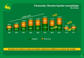 38
Financials: Receita líquida consolidada
R$ milhões
Aumentos nos volumes e preços de aluguéis e Seminovos refletiram no aumento das receitas.
408,4 537,4 655,0 842,9 898,5
1.175,3
835,5
1.057,4
304,6 362,9
446,5
588,8
850,5
980,8 922,4 939,6
1.088,0
354,2 394,6
1.321,9
2005 2006 2007 2008 2009 2010 9M10 9M11 3T10 3T11
Aluguéis Seminovos
CAGR: 23,9%
854,9
1.126,2
1.505,5
1.823,7 1.775,11.820,9
2.145,42.497,2
658,8
757,5
20,9%
15,0%
19,1%
26,6%
 
