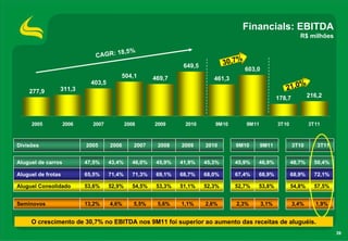 39
Financials: EBITDA
R$ milhões
277,9 311,3
403,5
504,1 469,7
649,5
461,3
603,0
178,7 216,2
2005 2006 2007 2008 2009 2010 9M10 9M11 3T10 3T11
CAGR: 18,5%
30,7%
21,0%
Divisões 2005 2006 2007 2008 2009 2010 9M10 9M11
45,9%
67,4%
52,7%
2,3%
46,9%
68,9%
53,8%
3,1%
45,3%
68,0%
52,3%
2,6%
45,9%
69,1%
53,3%
5,6%
3T10 3T11
50,4%
72,1%
Aluguel Consolidado 53,6% 52,9% 54,5% 51,1% 54,8% 57,5%
1,9%
48,7%
68,9%
3,4%
41,9%
68,7%
1,1%
43,4%
71,4%
4,6%
46,0%
71,3%
5,5%
Aluguel de carros 47,5%
Aluguel de frotas 65,5%
Seminovos 13,2%
O crescimento de 30,7% no EBITDA nos 9M11 foi superior ao aumento das receitas de aluguéis.
 