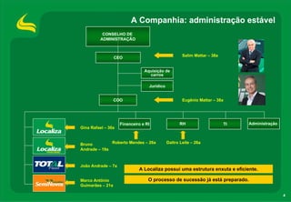 4
A Companhia: administração estável
Salim Mattar – 38a
Eugênio Mattar – 38a
Roberto Mendes – 26a
Gina Rafael – 30a
João Andrade – 7a
Marco Antônio
Guimarães – 21a
Bruno
Andrade – 19a
CEO
COO
Financeiro e RI TIRH Administração
A Localiza possui uma estrutura enxuta e eficiente.
O processo de sucessão já está preparado.
Aquisição de
carros
Jurídico
CONSELHO DE
ADMINISTRAÇÃO
Daltro Leite – 26a
 
