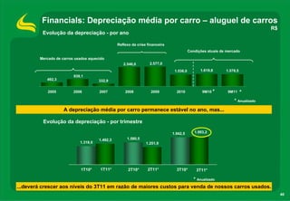 40
1.318,0
1.580,51.492,3
1.251,9
1.942,5 1.993,2
1T10* 1T11* 2T10* 2T11* 3T10* 3T11*
Financials: Depreciação média por carro – aluguel de carros
R$
1.536,0 1.619,8 1.578,5
332,9
2.546,0 2.577,0
939,1
492,3
2005 2006 2007 2008 2009 2010 9M10 9M11
Evolução da depreciação - por ano
...deverá crescer aos níveis do 3T11 em razão de maiores custos para venda de nossos carros usados.
Mercado de carros usados aquecido
Reflexo da crise financeira
Condições atuais de mercado
* Anualizado
* *
Evolução da depreciação - por trimestre
* Anualizado
A depreciação média por carro permanece estável no ano, mas...
 