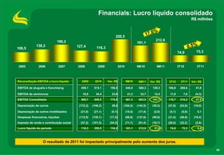 42
75,374,9
212,9
181,1
250,5
116,3127,4
190,2
138,2
106,5
2005 2006 2007 2008 2009 2010 9M10 9M11 3T10 3T11
Financials: Lucro líquido consolidado
R$ milhões
0,5%
17,6%
Reconciliação EBITDA x lucro líquido 2009 2010 Var. R$ 9M10 9M11 Var. R$
156,0 440,0
21,3
461,3
(104,3)
(15,4)
(88,8)
(71,7)
181,1
23,8
129,3569,3
33,7
603,0
(143,5)
(17,4)
179,8
(137,8)
(91,4)
12,4
141,7
(39,2)
(2,0)
26,0
(49,0)
(19,7)
212,9
(0,1)
(17,2)
31,8
(54,3)
134,2
459,1
10,6
469,7
(172,3)
(21,0)
(112,9)
(47,2)
116,3
615,1
34,4
649,5
(146,3)
(21,1)
(130,1)
(101,5)
250,5
3T10 3T11 Var. R$
EBITDA de aluguéis e franchising 166,8 208,6 41,8
(4,3)
EBITDA Consolidado 178,7 216,2 37,5
(16,0)
0,1
(18,4)
(2,8)
0,4
EBITDA de seminovos 11,9 7,6
Depreciação de carros (37,9) (53,9)
Depreciação de outros imobilizados (5,1) (5,0)
Despesas financeiras, líquidas (31,4) (49,8)
Imposto de renda e contribuição social (29,4) (32,2)
Lucro líquido do período 74,9 75,3
O resultado de 2011 foi impactado principalmente pelo aumento dos juros.
 