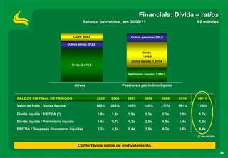 44
Financials: Dívida – ratios
R$ milhões
Confortáveis ratios de endividamento.
SALDOS EM FINAL DE PERÍODO 2005 2006 2007 2008 2009 2010
177% 191%
2,0x
1,4x
EBITDA / Despesas financeiras líquidas 3,3x 4,8x 5,4x 3,8x 4,2x 5,0x 4,4x
2,3x
1,5x
140%
2,5x
2,0x
9M11
Valor da frota / Dívida líquida 168% 283% 195% 175%
Dívida líquida / EBITDA (*) 1,9x 1,4x 1,9x 1,7x
Dívida líquida / Patrimônio líquido 1,4x 0,7x 1,3x 1,3x
(*) anualizado
Frota; 2.410,5
Caixa; 564,6
Dívida;
1.846,0
Balanço patrominal, em 30/09/11
Dívida líquida; 1.281,4
Outros ativos; 572,0
Outros passivos; 620,6
Patrimônio líquido; 1.080,5
Ativos Passivos e patrimônio líquido
 