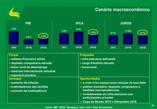 48
Cenário macroeconômico
Forças
sistema financeiro sólido
depósito compulsório elevado
baixo nível de desemprego
reservas internacionais robustas
superávit primário
Fraquezas
infra-estrutura deficiente
carga tributária elevada
burocracia
Ameaças
aumento da inflação
endividamento das famílias
aumento da inadimplência
Oportunidades
a crise criou espaço para redução da taxa Selic
política monetária: depósito compulsório e
medidas macroprudenciais
investimentos em infra-estrutura com
participações privadas
Copa do Mundo 2014 e Olimpíadas 2016
Fonte: IMF / BCB / Bradesco / Itaú / Citi / Valor Econômico
7,5%
2,9% 3,4%
2010 2011E 2012E
PIB
5,9%
6,5%
5,4%
2010 2011E 2012E
IPCA
9,7%
11,8%
9,7%
2010 2011E 2012E
JUROS
 