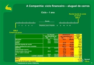 6
A Companhia: ciclo financeiro – aluguel de carros
Receita líquida da venda
de carros
$25,5
$26,6
Compra de carros
1 2 3 4 5 8 9 10 11 12Despesas, juros e imposto
Ciclo – 1 ano
Receita
Spread
9,8p.p.
Total
1 year
R$ % R$ % R$
Receitas 19,5 100,0% 27,9 100,0% 47,4
Custos (8,2) -42,2% (8,2)
SG&A (2,8) -14,5% (2,3) -8,4% (5,2)
Receita líquida de venda 25,5 91,6% 25,5
Valor residual do carro vendido (24,7) -90,0% (24,7)
EBITDA 8,5 43,4% 0,8 2,9% 9,3
Depreciação (carro) (1,5) -5,5% (1,5)
Depreciação (não-carro) (0,4) -1,8% (0,1) (0,5)
Juros sobre a dívida (2,0) -7,2% (2,0)
IR (2,4) -12,1% 0,7 2,5% (1,6)
LUCRO LÍQUIDO 5,8 29,5% (2,2) -7,7% 3,6
NOPAT 5,1
ROIC 17,7%
Custo da dívida após impostos 7,9%
Car Rental Seminovos
per operating car per operating car
*
* Investimento em carros e PP&E (8%)
 