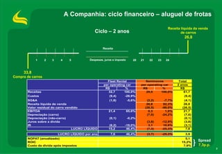 7
Total
2 anos
R$ % R$ % R$
Receitas 32,7 100,0% 29,0 100,0% 61,7
Custos (9,4) -28,9% (9,4)
SG&A (1,8) -5,6% (2,2) -7,7% (4,1)
Receita líquida de venda 26,8 92,3% 26,8
Valor residual do carro vendido (26,5) -90,0% (26,5)
EBITDA 21,4 65,6% 0,3 1,0% 21,7
Depreciação (carro) (7,0) -24,2% (7,0)
Depreciação (não-carro) (0,1) -0,2% (0,1)
Juros sobre a dívida (3,8) -12,9% (3,8)
IR (6,2) -19,0% 3,1 10,8% (3,1)
LUCRO LÍQUIDO 15,2 46,4% (7,3) -25,3% 7,8
LUCRO LÍQUIDO por ano 7,6 46,4% (3,7) -25,3% 3,9
NOPAT (anualizado) 5,1
ROIC 15,2%
Custo da dívida após impostos 7,9%
Fleet Rental Seminovos
per operating car per operating car
33,8
Compra de carros
Receita líquida da venda
de carros
26,8
1 2 3 4 5 20 21 22 23 24
Ciclo – 2 anos
Despesas, juros e imposto
Receita
A Companhia: ciclo financeiro – aluguel de frotas
Spread
7,3p.p.
 