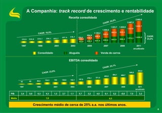 8
4,3
331,4 408,4 537,4 655,0 842,9 898,5
1.175,3
1.409,9
303,0
446,5
588,8
850,5
980,8 922,4
1.321,9
1.450,7
515,7457,4
402,7296,1234,1225,9212,9
1997 1999 2001 2003 2005 2007 2009 2011
anualizado
Crescimento médio de cerca de 25% a.a. nos últimos anos.
42 62 85,2 134,3 154 149,9 152,1 197,8
278,1 311,4
403,5
504,1 469,7
649,5
804,0
1997 1999 2001 2003 2005 2007 2009 2011
anualizado
Receita consolidada
EBITDA consolidado
CAGR: 24,0%
CAGR: 16,5%
CAGR: 23,9%
CAGR: 23,1%
-0,6 7,55,7 3,2 4,0 6,1 5,2
1,9Média
1,12,71,34,30,30,03,4PIB
A Companhia: track record de crescimento e rentabilidade
634,4
854,9
1.126,2
1.505,5
1.823,7 1.820,9
2.497,2
2.860,6
Consolidado Aluguéis Venda de carros
3,3
CAGR:
23,2%
 