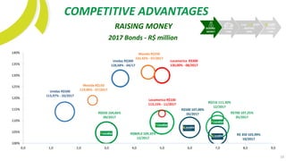 COMPETITIVE ADVANTAGES
10
RAISING MONEY
R$869,0 109,35%
12/2017
R$700 107,25%
05/2017
R$650 104,66%
09/2017
R$500 107,00%
05/2017
Unidas R$500
113,97% - 10/2017
R$ 350 103,49%
10/2017
Unidas R$300
128,68% - 04/17
Locamerica R$300
130,00% - 08/2017
Movida R$250
131,42% - 07/2017
R$216 111,30%
12/2017
Movida R$150
119,00% - 07/2017
Locamerica R$100
113,15% - 11/2017
100%
105%
110%
115%
120%
125%
130%
135%
140%
0,0 1,0 2,0 3,0 4,0 5,0 6,0 7,0 8,0 9,0
2017 Bonds - R$ million
RAISING
MONEY
BUYING
CARS
SELLING
CARS
RENTING
CARS
 