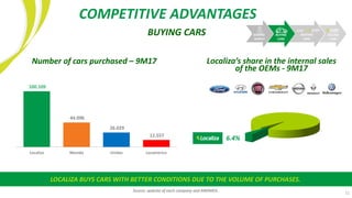 Number of cars purchased – 9M17 Localiza’s share in the internal sales
of the OEMs - 9M17
LOCALIZA BUYS CARS WITH BETTER CONDITIONS DUE TO THE VOLUME OF PURCHASES.
Source: website of each company and ANFAVEA..
100.109
44.096
26.029
12.557
Localiza Movida Unidas Locamerica
6.4%
11
COMPETITIVE ADVANTAGES
BUYING CARS RAISING
MONEY
BUYING
CARS
SELLING
CARS
RENTING
CARS
 