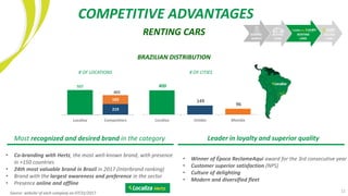 Most recognized and desired brand in the category
12
• Co-branding with Hertz, the most well-known brand, with presence
in +150 countries
• 24th most valuable brand in Brazil in 2017 (Interbrand ranking)
• Brand with the largest awareness and preference in the sector
• Presence online and offline
• Winner of Época ReclameAqui award for the 3rd consecutive year
• Customer superior satisfaction (NPS)
• Culture of delighting
• Modern and diversified fleet
Leader in loyalty and superior quality
COMPETITIVE ADVANTAGES
RENTING CARS RAISING
MONEY
BUYING
CARS
SELLING
CARS
RENTING
CARS
BRAZILIAN DISTRIBUTION
# OF LOCATIONS # OF CITIES
507
219
183
402
Localiza Competitors
400
149
96
Localiza Unidas Movida
Source: website of each company on 07/31/2017
 