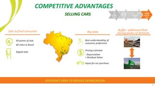 13
Sale to final consumer
Digital Sale
93 points of sale
60 cities in Brazil
EFFICIENCY AREA TO REDUCE DEPRECIATION
COMPETITIVE ADVANTAGES
SELLING CARS RAISING
MONEY
BUYING
CARS
SELLING
CARS
RENTING
CARS
Big data
Best understanding of
costumer preference
Pricing estimate
- Depreciation
+ Residual Value
Input for car purchase
Buffer: additional fleet
during peaks of demand
 