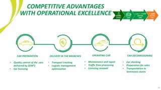 14
RAISING
MONEY
BUYING
CARS
SELLING
CARS
RENTING
CARS
COMPETITIVE ADVANTAGES
WITH OPERATIONAL EXCELLENCE
CAR PREPARATION
• Quality control of the cars
delivered by OEM’S
• Car licensing
DELIVERY IN THE BRANCHES
• Transport tracking
• Logistic management
optimization
OPERATING CAR
• Maintanance and rapair
• Traffic fines processing
• Licensing renewal
CAR DECOMISSIONING
• Car checking
• Preparation for sales
• Transportation to
Seminovos stores
 