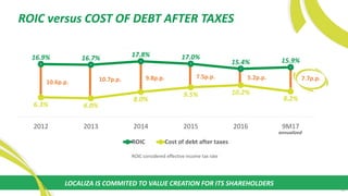 9.8p.p.
10.6p.p. 10.7p.p. 7.5p.p. 5.2p.p. 7.7p.p.
16.9% 16.7% 17.8% 17.0%
15.4% 15.9%
6.3% 6.0%
8.0%
9.5% 10.2%
8.2%
2012 2013 2014 2015 2016 9M17
ROIC Cost of debt after taxes
ROIC versus COST OF DEBT AFTER TAXES
ROIC considered effective income tax rate
LOCALIZA IS COMMITED TO VALUE CREATION FOR ITS SHAREHOLDERS
annualized
16
 