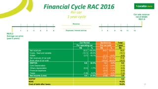 R$35.2
Average car price
(past 2 years)
Car sale revenue
net of SG&A
R$31.6
1 year cycle
1 2 3 4 5 6 7 8 9 10 11 12Expenses, interest and tax
Revenue
Financial Cycle RAC 2016
Per car
17
Total
1 year
R$ % R$ % R$
Net revenues 20.3 100.0% 34.6 100.0% 55.0
Costs - fixed and variable (10.1) -49.5% (10.1)
SG&A (3.7) -18.1% (3.1) -8.9% (6.8)
Net revenues of car sold 31.6 91.1% 31.6
Book value of car sold (30.0) -86.6% (30.0)
EBITDA 6.6 32.3% 1.6 4.6% 8.2
Cars Depreciation (1.3) -3.6% (1.3)
Others depreciation (0.3) -1.7% (0.1) -0.4% (0.5)
Financial expenses (2.5) -7.2% (2.5)
Taxes (1.9) -9.2% 0.7 2.0% (1.2)
Net Income (Loss) 4.4 21.5% (1.6) -4.6% 2.8
NOPAT 5.0
ROIC 14.2%
Cost of debt after taxes 10.2%
Car Rental Seminovos
Per car soldPer operating car
 