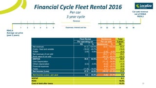 1 2 3 4 5 6 31 32 33 34 35 36Expenses, interest and tax
Revenue
Car sale revenue
net of SG&A
R$29,2
R$42,9
Average car price
(past 2 years)
3 year cycle
Financial Cycle Fleet Rental 2016
Per car
18
Total
3 years
R$ % Seminovos % R$
Net revenues 61.3 100.0% 32.0 100.0% 93.3
Costs - fixed and variable (18.2) -29.7% (18.2)
SG&A (3.6) -5.8% (2.9) -8.9% (6.4)
Net revenues of car sold 29.2 91.1% 29.2
Book value of car sold (25.7) -80.4% (25.7)
EBITDA 39.5 64.5% 3.4 10.7% 42.9
Cars Depreciation (11.1) -34.8% (11.1)
Others depreciation (0.3) -0.4% (0.2) -0.5% (0.4)
Financial expenses (6.5) -20.2% (6.5)
Taxes (11.8) -19.2% 4.3 13.5% (7.5)
Net Income (Loss) 27.5 44.8% (10.1) -31.4% 17.4
Net Income (Loss) - per year 9.2 44.8% (3.4) -31.4% 5.8
NOPAT 8.1
ROIC 18.9%
Cost of debt after taxes 10.2%
Per operating car
Fleet Rental Seminovos
Per car sold
 
