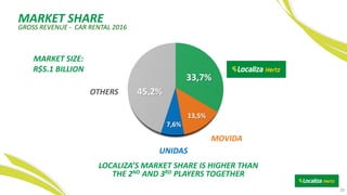 MARKET SHARE
GROSS REVENUE - CAR RENTAL 2016
LOCALIZA’S MARKET SHARE IS HIGHER THAN
THE 2ND AND 3RD PLAYERS TOGETHER
33,7%
13,5%
7,6%
45,2%
MARKET SIZE:
R$5.1 BILLION
OTHERS
UNIDAS
MOVIDA
20
 