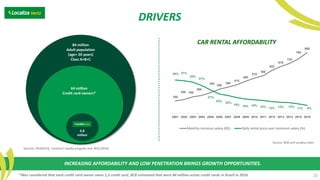 84 million
Adult population
(age> 20 years)
Class A+B+C
64 million
Credit card owners*
6.8
million
180
200 240
260
300
350
380
415
465
510
545
622
678
724
788
880
38% 37%
35%
31%
27%
22%
20%
18% 16% 15% 15% 13% 13% 12%
11% 9%
2001 2002 2003 2004 2005 2006 2007 2008 2009 2010 2011 2012 2013 2014 2015 2016
Monthly minimun salary (R$) Daily rental price over minimum salary (%)
CAR RENTAL AFFORDABILITY
Source: BCB and Localiza rates
Sources: IPEADATA, Localiza’s loyalty program and BCB (2016)
INCREASING AFFORDABILITY AND LOW PENETRATION BRINGS GROWTH OPPORTUNITIES.
*Was considered that each credit card owner owns 1,3 credit card, BCB estimated that were 84 million active credit cards in Brazil in 2016.
DRIVERS
22
 