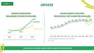 EVOLUTION IN AIRLINE MARKET BRINGS GROWTH OPPORTUNITIES
DRIVERS
23
*
40,6
45,7
49,7
56,9
70,3
81,5
87,0 88,2 93,3 94,4 89,0 90,8
2006 2007 2008 2009 2010 2011 2012 2013 2014 2015 2016 2017
AIRLINE MARKET EVOLUTION
RPK (REVENUE SEAT KILOMETER) IN MILLION
* Annualized with the available data until November/17
Sources: ANAC
201,3
267,8
401
201,3
241,4
700,5
2017 2027 2037
DEMAND FORECASTING
PASSANGERS ESTIMATE (IN MILLION)
Sources: Ministério dos Transportes / Transportation Ministry (september/2017)
OPTIMISTIC
CONSERVATIVE
 
