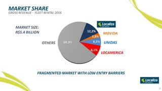 MARKET SHARE
GROSS REVENUE - FLEET RENTAL 2016
FRAGMENTED MARKET WITH LOW ENTRY BARRIERS
MARKET SIZE:
R$5.4 BILLION
OTHERS UNIDAS
LOCAMERICA
25
12,2%
3,8%
6,5%
8,1%
69,3%
MOVIDA
 