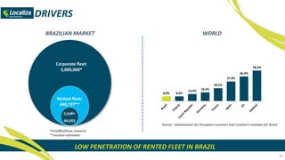 DRIVERS
26
Corporate fleet:
5,000,000*
Rented fleet:
440,737**
44,655
BRAZILIAN MARKET
*Frost&Sullivan research
**Localiza estimates
WORLD
8,8% 8,9%
13,3%
16,5%
24,5%
37,4%
46,9%
58,3%
Source: Datamonitor for European countries and Localiza’s estimate for Brazil
LOW PENETRATION OF RENTED FLEET IN BRAZIL
 