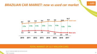 8.4 8.9 9.0 9.4
10.1 9.9 10.0
10.6
3.3 3.5 3.6 3.6 3.3
2.5
2.0 2.1
2010 2011 2012 2013 2014 2015 2016 2017*
BRAZILIAN CAR MARKET: new vs used car market
Source: Fenabrrave (light and commercial cars)
*9M17 anualizado 28
New cars
Used cars
2.5x 2.5x2.6x 2.6x 3.1x 4.0x
5.0x 5.0x
TOTAL MARKET OF 12.7 MILLION CARS.
10.7
2.2
 