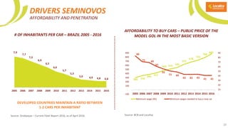DRIVERS SEMINOVOS
# OF INHABITANTS PER CAR – BRAZIL 2005 - 2016
AFFORDABILITY TO BUY CARS – PUBLIC PRICE OF THE
MODEL GOL IN THE MOST BASIC VERSION
AFFORDABILITY AND PENETRATION
7,9
7,7
7,3
6,9
6,5
6,0
5,7
5,3
5,0 4,9 4,8 4,8
2005 2006 2007 2008 2009 2010 2011 2012 2013 2014 2015 2016
300 350
380
415
465 510
545
622
678
724
788
880
84
71 69
61
55
51 49
43 43 43 41 41
-
10
20
30
40
50
60
70
80
90
-100
-
100
200
300
400
500
600
700
800
900
2005 2006 2007 2008 2009 2010 2011 2012 2013 2014 2015 2016
Minimum wage (R$) Minimum wages needed to buy a new car
DEVELOPED COUNTRIES MAINTAIN A RATIO BETWEEN
1-2 CARS PER INHABITANT
Source: Sindipeças – Current Fleet Report 2016, as of April 2016. Source: BCB and Localiza
29
 