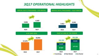 3Q17 OPERATIONAL HIGHLIGHTS
4.846
6.587
3Q16 3Q17
2.812
3.241
3Q16 3Q17
17,379
23,941
3Q16 3Q17
87.897
127.221
34.437
44.655
13.868
13.514
136.202
185.390
3Q16 3Q17
Franchising Fleet Rental Car Rental 31
# OF CARS SOLD
RENTAL DAYS (THOUSAND)– CAR RENTAL RENTAL DAYS (THOUSAND) – FLEET RENTAL
FLEET AT END OF THE PERIOD
 