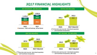 3Q17 FINANCIAL HIGHLIGHTS
32
NET REVENUES (R$ MILLION)
NET INCOME (R$ MILLION)
103,9
139,5
3Q16 3Q17 Adjusted
EBIT (R$ MILHÕES)
592,9
898,4
366,8
476,5163,5
188,5
1.123,2
1.563,4
3Q16 3Q17
Seminovos RAC and frachising Fleet Rental
252,1
332,3
3Q16 3Q17 Adjusted
187,8
263,9
3Q16 3Q17 Adjusted
21.5
16.3
21.5
One-time costs incurred - Hertz Brasil acquisition
and Franchisees incorporation
One-time costs incurred - Hertz Brasil acquisition
and Franchisees incorporation, after taxes
One-time costs incurred - Hertz Brasil acquisition
and Franchisees incorporation
EBITDA (R$ MILLION)
 