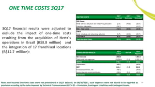 ONE TIME COSTS 3Q17
34
ONE-TIME COSTS
3Q17
Incurred
4Q17
Estimated
Total
Estimated
RAC Costs:
Hertz: rebrand, structure and networking reduction (2.1) (40.0) (42.1)
Franchise integration (12.7) (12.7)
RAC - Total costs (14.8) (40.0) (54.8)
SG&A
Hertz: structure and networking reduction (6.7) (20.0) (26.7)
Total SG&A (6.7) (20.0) (26.7)
Total One-time Costs (21.5) (60.0) (81.5)
CONSOLIDATED RESULTS
3Q17
actual
One-off
3Q17
Adjusted
Net revenues 1,563.4 1,563.4
Total costs and expenses (1,252.6) 21.5 (1,231.1)
EBITDA 310.8 21.5 332.3
Depreciation (68.4) (68.4)
EBIT 242.4 21.5 263.9
Financial expenses, net (79.4) (79.4)
Income tax and social contribution (39.8) (5.2) (45.0)
Net income 123.2 16.3 139.5
3Q17 financial results were adjusted to
exclude the impact of one-time costs
resulting from the acquisition of Hertz´s
operations in Brazil (R$8.8 million) and
the integration of 17 franchised locations
(R$12.7 million):
Note: non-incurred one-time costs were not provisioned in 3Q17 because, on 09/30/2017, such expenses were not bound to be regarded as
provision according to the rules imposed by Technical Pronouncement CPC # 25 – Provisions, Contingent Liabilities and Contingent Assets.
 