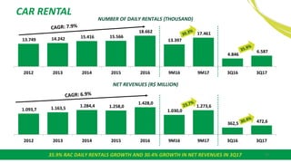 CAR RENTAL
1.093,7 1.163,5 1.284,4 1.258,0
1.428,0
1.030,0
1.273,6
362,5 472,6
2012 2013 2014 2015 2016 9M16 9M17 3Q16 3Q17
NUMBER OF DAILY RENTALS (THOUSAND)
35.9% RAC DAILY RENTALS GROWTH AND 30.4% GROWTH IN NET REVENUES IN 3Q17
13.749 14.242 15.416 15.566
18.662
13.397
17.461
4.846
6.587
2012 2013 2014 2015 2016 9M16 9M17 3Q16 3Q17
NET REVENUES (R$ MILLION)
35
 