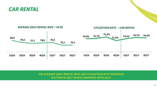 36
UTILIZATION RATE – CAR RENTALAVERAGE DAILY RENTAL RATE – IN R$
73,4% 73,7%
75,3%
71,5%
73,5% 74,7% 74,3%
1Q16 2Q16 3Q16 4Q16 1Q17 2Q17 3Q17
83,6
79,4 77,7 78,6 79,3
74,1 74,1
1Q16 2Q16 3Q16 4Q16 1Q17 2Q17 3Q17
CAR RENTAL
THE AVERAGE DAILY RENTAL RATE AND UTILIZATION RATE REMAINED
FLATTISH IN 3Q17 WHEN COMPARED WITH 2Q17
.
 