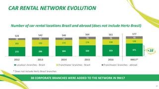 CAR RENTAL NETWORK EVOLUTION
Number of car rental locations Brazil and abroad (does not include Hertz Brasil)
272 286 304 320 333 371
202 193 172 174 158 136
50 63 64 70 70 70
524 542 540 564 561 577
2012 2013 2014 2015 2016 9M17*
Localiza's branches - Brazil Franchisees' branches - Brazil Franchisees' branches - abroad
+38
38 CORPORATE BRANCHES WERE ADDED TO THE NETWORK IN 9M17
37
* Does not include Hertz Brasil branches
 