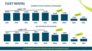 FLEET RENTAL
NUMBER OF DAILY RENTALS (THOUSAND)
15.3% GROWTH IN DAILY RENTALS AND NET REVENUES IN 3Q17 38
535,7 575,9 571,9 608,5 651,8
481,3
538,2
163,5 188,5
2012 2013 2014 2015 2016 9M16 9M17 3Q16 3Q17
10.601 10.844 10.363 10.901 11.240
8.318 9.184
2.812 3.241
2012 2013 2014 2015 2016 9M16 9M17 3Q16 3Q17
NET REVENUES (R$ MILLION)
 
