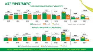 NET INVESTMENT
FLEET EXPANSION (REDUCTION)* (QUANTITY)
108,271 CARS PURCHASED IN 9M17, 57,213 OF WHICH WERE PURCHASED IN 3Q17, INCLUDING HERTZ BRASIL39
NET INVESTMENT IN FLEET (R$ MILLION)
Cars purchased Cars sold
2,011 7,103
* It does not consider theft / crashed cars.
9,183
465.0
(273)
1.618,8
2.026,2
2.483,2
2.278,4
3.289,6
2.211,9
4.316,6
1.078,0
2.208,9
1.520,0 1.747,3
2.018,2 2.044,9
2.342,6
1.609,3
2.424,7
592,9
898,4
2012 2013 2014 2015 2016 9M16 9M17 3Q16 3Q17
58.655
69.744
79.804
64.032
87.833
59.912
108.271
28.903
57.21356.644 62.641 70.621
64.305 68.449
47.566
64.451
17.379
23.941
2012 2013 2014 2015 2016 9M16 9M17 3Q16 3Q17
98.8
278.9 233.5
19,384
947.0
12,346
602.6
485,1
43,820
33,272
1,891.9
1,310.5
11,524
267
100,109
8,162
8,162
49,051 267
64,184
23,674
9.04,030.1
286.5
286.5
1,922.4 9.02,415.7
889.4
Hertz Brasil
Purchases (includes accessories) Used car sales net revenues Hertz Brasil
 
