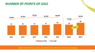 40
NUMBER OF POINTS OF SALE
73 74 75 77
84 79
93
56.644
62.641
70.621
64.305 68.449
47.566
64.451
-50.000
-30.000
-10.000
10.000
30.000
50.000
70.000
-10
10
30
50
70
90
110
130
150
2012 2013 2014 2015 2016 9M16 9M17
Points of sale Cars sold
NEW POINTS OF SALE WILL BE ADDED TO SUPPORT THE FLEET RENEWAL.
 