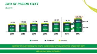 41
END OF PERIOD FLEET
185,390 CARS AS OF 09/30/2017
INCREASE OF 39,324 CARS IN THE RENT A CAR DIVISION WITHOU IMPACTING UTILIZATION RATE
Car Rental Fleet Rental Franchising
+10,218
+39,324
Quantity
 