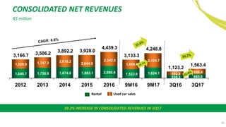 1,646.7 1,758.9 1,874.0 1,883.1 2,096.8 1,523.9 1,824.1
530.3 665.0
1,520.0 1,747.3 2,018.2
2,044.9
2,342.5
1,609.4
2,424.7
592.9 898.4
3,166.7 3,506.2 3,892.2 3,928.0
4,439.3
3,133.3
4,248.8
1,123.2
1,563.4
2012 2013 2014 2015 2016 9M16 9M17 3Q16 3Q17
42
CONSOLIDATED NET REVENUES
R$ million
Rental Used car sales
39.2% INCREASE IN CONSOLIDATED REVENUES IN 3Q17
 