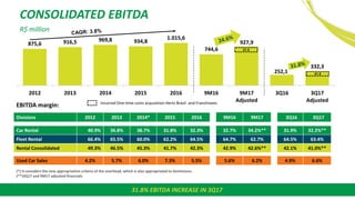 43
CONSOLIDATED EBITDA
R$ million
(*) It considers the new appropriation criteria of the overhead, which is also appropriated to Seminovos.
(**)3Q17 and 9M17 adjusted financials
Divisions 2012 2013 2014* 2015 2016 9M16 9M17 3Q16 3Q17
Car Rental 40.9% 36.8% 38.7% 31.8% 32.3% 32.7% 34.2%** 31.9% 32.2%**
Fleet Rental 66.4% 65.5% 60.0% 62.2% 64.5% 64.7% 62.7% 64.5% 63.4%
Rental Consolidated 49.3% 46.5% 45.3% 41.7% 42.3% 42.9% 42.6%** 42.1% 41.0%**
Used Car Sales 4.2% 5.7% 6.0% 7.3% 5.5% 5.6% 6.2% 4.9% 6.6%
EBITDA margin:
875,6 916,5 969,8 934,8
1.015,6
744,6
927,9
252,1
332,3
2012 2013 2014 2015 2016 9M16 9M17
Adjusted
3Q16 3Q17
AdjustedIncurred One-time costs acquisition Hertz Brasil and Franchisees
21.5
21.5
31.8% EBITDA INCREASE IN 3Q17
 