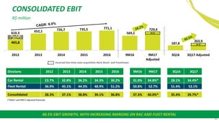 45
CONSOLIDATED EBIT
R$ million
465,8
652,1 726,7 735,5 771,1
569,1
729,4
187,8
263,9
2012 2013 2014 2015 2016 9M16 9M17
Adjusted
3Q16 3Q17 Adjusted
610.3
Divisions 2012 2013 2014 2015 2016 9M16 9M17 3Q16 3Q17
Car Rental 23.7% 32.8% 36.2% 34.3% 30.2% 31.0% 34.8%* 28.1% 34.4%*
Fleet Rental 36.9% 45.1% 44.3% 48.9% 51.2% 50.8% 52.7% 51.4% 53.1%
Consolidated 28.3% 37.1% 38.8% 39.1% 36.8% 37.3% 40.0%* 35.4% 39.7%*
21.5
21.5
Incurred One-time costs acquisition Hertz Brasil and Franchisees
144.5
IPI Effect
(*)3Q17 and 9M17 adjusted financials
40.5% EBIT GROWTH, WITH INCREASING MARGINS ON RAC AND FLEET RENTAL
 