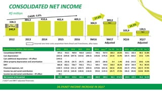 46
CONSOLIDATED NET INCOME
R$ million
240,9
384,3 410,6 402,4 409,3
304,9
389,0
103,9 139,5
2012 2013 2014 2015 2016 9M16 9M17
Adjusted
3Q16 3Q17
Adjusted
336.3
Reconciliation EBITDA x Net income 2012 2013 2014 2015 2016 9M16 9M17* Var. R$ Var. % 3Q16 3Q17* Var. R$ Var. %
Consolidated EBITDA 875.6 916.5 969.8 934.8 1,015.6 744.6 927.9 183.3 24.6% 252.1 332.3 80.2 31.8%
Cars depreciation (232.4) (229.0) (207.4) (163.6) (206.3) (146.8) (170.2) (23.4) 15.9% (54.7) (58.2) (3.5) 6.4%
Cars additional depreciation – IPI effect (144.5) - - - - - - - - - - - -
Other property depreciation and amortization (32.9) (35.4) (35.7) (35.7) (38.2) (28.7) (28.3) 0.4 -1.4% (9.6) (10.2) (0.6) 6.3%
EBIT 465.8 652.1 726.7 735.5 771.1 569.1 729.4 160.3 28.2% 187.8 263.9 76.1 40.5%
Financial expenses, net (138.7) (110.6) (151.1) (202.7) (243.5) (170.8) (221.3) (50.5) 29.6% (53.7) (79.4) (25.7) 47.9%
Income tax and social contribution (135.3) (157.2) (165.0) (130.4) (118.3) (93.4) (119.1) (25.7) 27.5% (30.2) (45.0) (14.8) 49.0%
Income tax and social contribution – IPI effect 49.1 - - - - - - - - - - - -
Net income of the period 240.9 384.3 410.6 402.4 409.3 304.9 389.0 84.1 27.6.% 103.9 139.5 35.6 34.3%
16.3
16.3
Incurred one-time costs acquisition Hertz Brasil and Franchisees, after taxes
95.4
IPI Effect
(*)3Q17 and 9M17 adjusted financials
34.3%NET INCOME INCREASE IN 3Q17
 