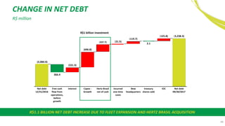 49
CHANGE IN NET DEBT
R$ million
R$1.1 BILLION NET DEBT INCREASE DUE TO FLEET EXPANSION AND HERTZ BRASIL ACQUISITION
R$1 billion investment
 